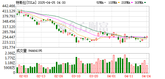 万通配资 多机构下调特斯拉目标价 丹麦养老基金还将其拉入“黑名单”