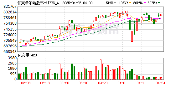 顺阳网 巴菲特续写神话！伯克希尔再创历史新高 年内大涨15%碾压标普500