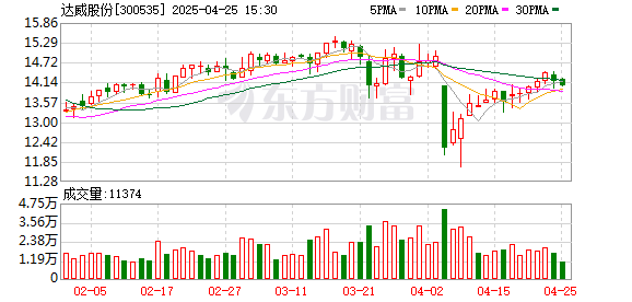 盈富优配 达威股份：2025年一季度净利润559.19万元