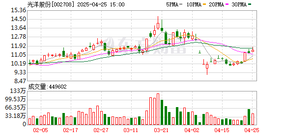 兴盛网 光洋股份：2025年一季度净利润2544.22万元 同比增长6.67%