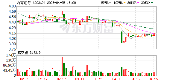胜亿配资  西南证券：一季度实现净利润2.46亿元 同比增长6.98%