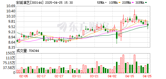 盈股网配资 宋城演艺：2024年营收同比增长25.49% 净利润扭亏为盈