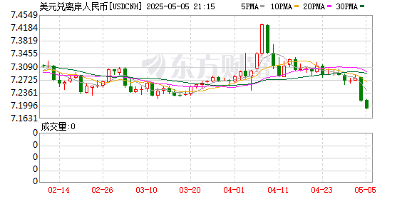 51配资网 突然！离岸人民币暴涨近900点！发生了什么？