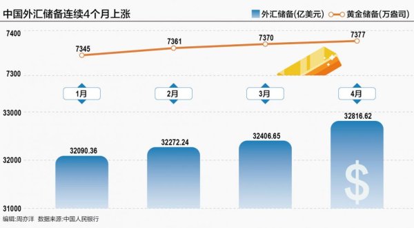 盛金证券 外汇储备四连升 央行连续六个月增持黄金释放什么信号？
