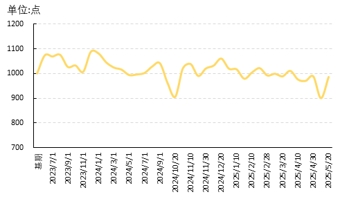 汇盈策略  新华指数|古田银耳产品价格回升，银耳指数两涨三平