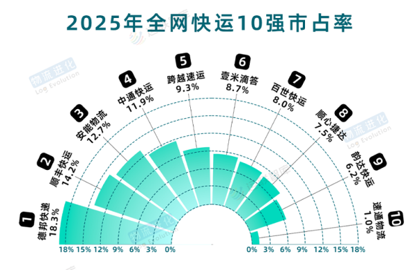 优配合伙人 德邦稳居2025年全网快运榜首 ，18.3%市占率再证行业龙头地位